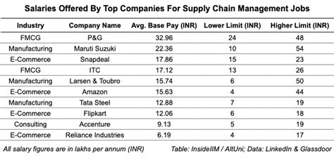 Top Supply Chain Management Executive Salary in Sydney, AU